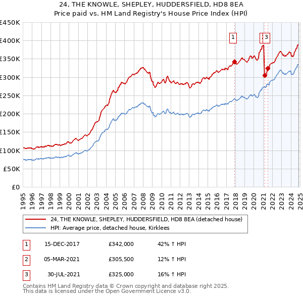 24, THE KNOWLE, SHEPLEY, HUDDERSFIELD, HD8 8EA: Price paid vs HM Land Registry's House Price Index