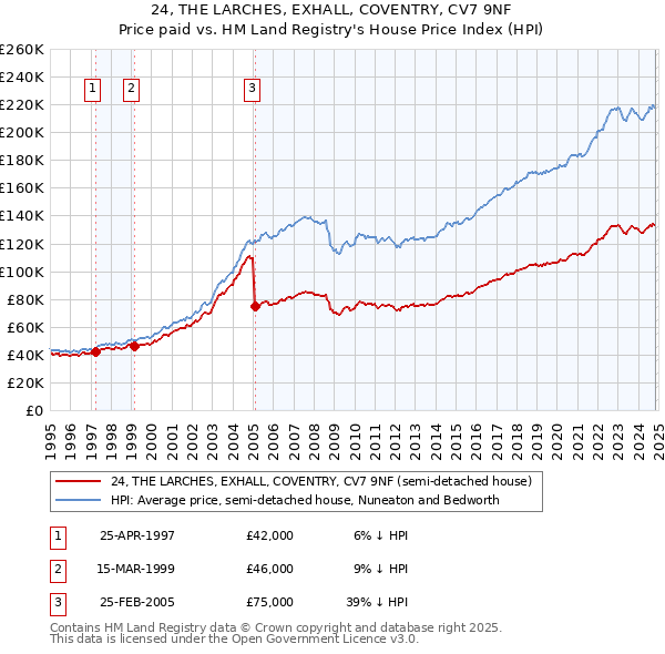 24, THE LARCHES, EXHALL, COVENTRY, CV7 9NF: Price paid vs HM Land Registry's House Price Index