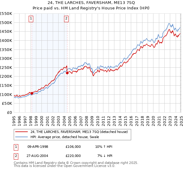 24, THE LARCHES, FAVERSHAM, ME13 7SQ: Price paid vs HM Land Registry's House Price Index