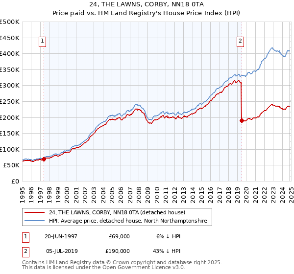 24, THE LAWNS, CORBY, NN18 0TA: Price paid vs HM Land Registry's House Price Index