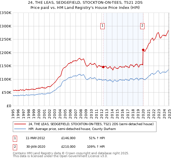 24, THE LEAS, SEDGEFIELD, STOCKTON-ON-TEES, TS21 2DS: Price paid vs HM Land Registry's House Price Index