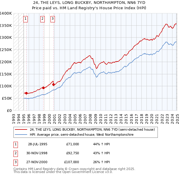 24, THE LEYS, LONG BUCKBY, NORTHAMPTON, NN6 7YD: Price paid vs HM Land Registry's House Price Index