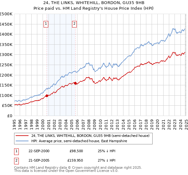 24, THE LINKS, WHITEHILL, BORDON, GU35 9HB: Price paid vs HM Land Registry's House Price Index