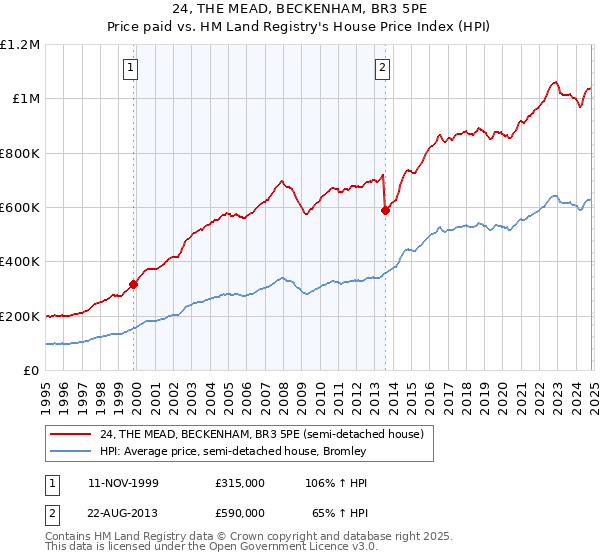 24, THE MEAD, BECKENHAM, BR3 5PE: Price paid vs HM Land Registry's House Price Index