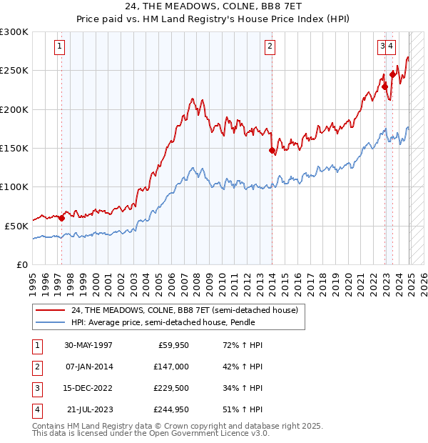 24, THE MEADOWS, COLNE, BB8 7ET: Price paid vs HM Land Registry's House Price Index