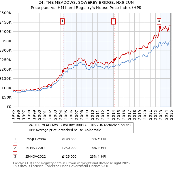 24, THE MEADOWS, SOWERBY BRIDGE, HX6 2UN: Price paid vs HM Land Registry's House Price Index