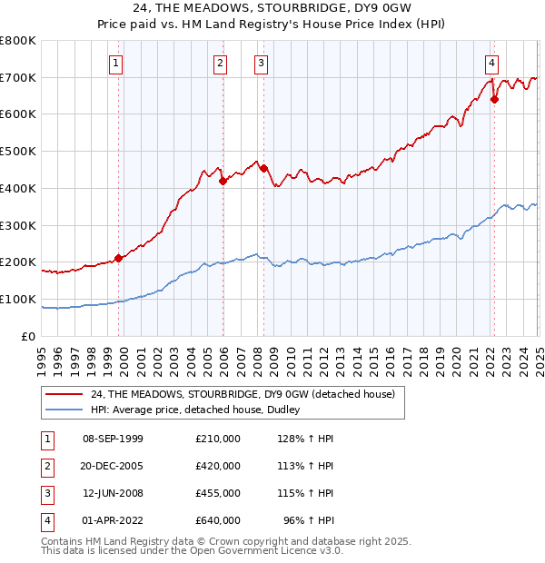 24, THE MEADOWS, STOURBRIDGE, DY9 0GW: Price paid vs HM Land Registry's House Price Index