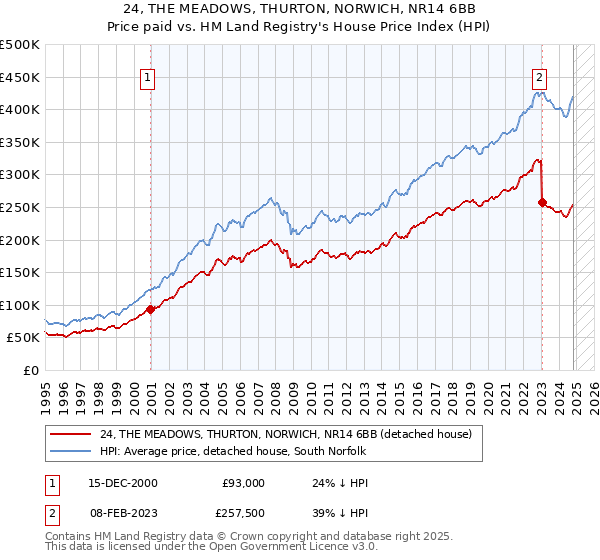 24, THE MEADOWS, THURTON, NORWICH, NR14 6BB: Price paid vs HM Land Registry's House Price Index