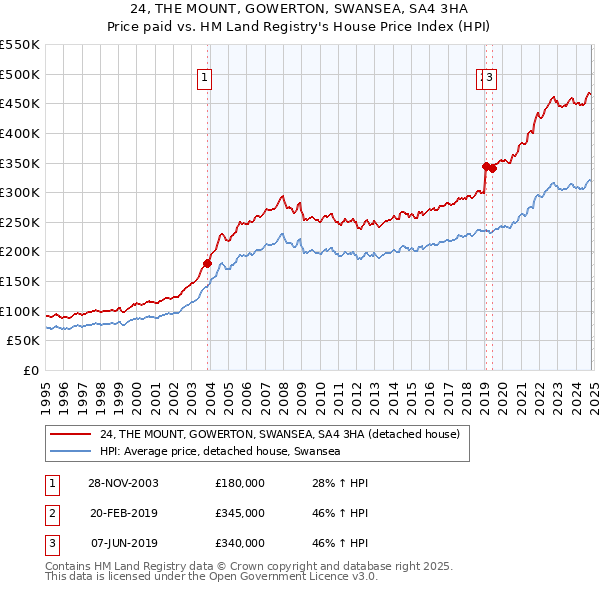 24, THE MOUNT, GOWERTON, SWANSEA, SA4 3HA: Price paid vs HM Land Registry's House Price Index