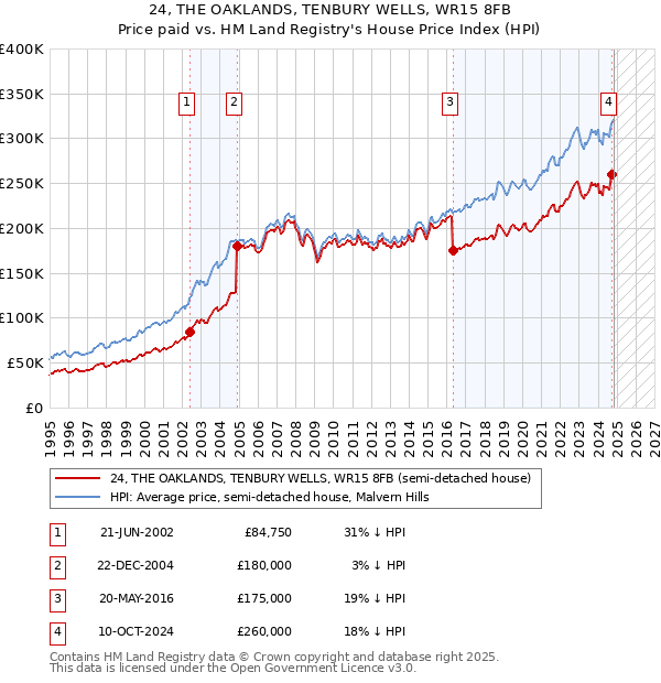 24, THE OAKLANDS, TENBURY WELLS, WR15 8FB: Price paid vs HM Land Registry's House Price Index