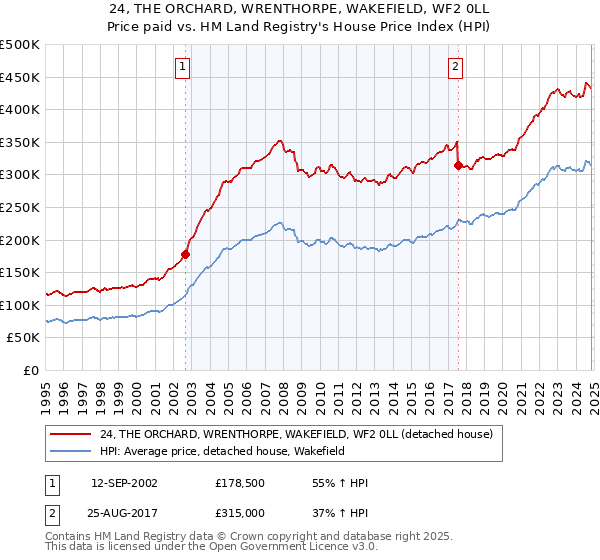 24, THE ORCHARD, WRENTHORPE, WAKEFIELD, WF2 0LL: Price paid vs HM Land Registry's House Price Index