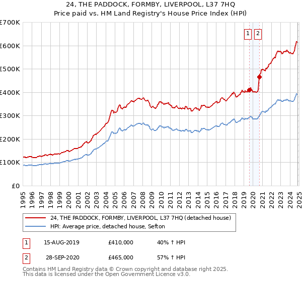 24, THE PADDOCK, FORMBY, LIVERPOOL, L37 7HQ: Price paid vs HM Land Registry's House Price Index