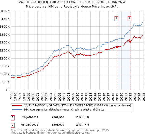 24, THE PADDOCK, GREAT SUTTON, ELLESMERE PORT, CH66 2NW: Price paid vs HM Land Registry's House Price Index