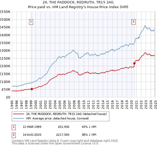 24, THE PADDOCK, REDRUTH, TR15 2AG: Price paid vs HM Land Registry's House Price Index