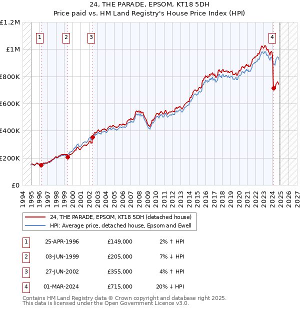 24, THE PARADE, EPSOM, KT18 5DH: Price paid vs HM Land Registry's House Price Index