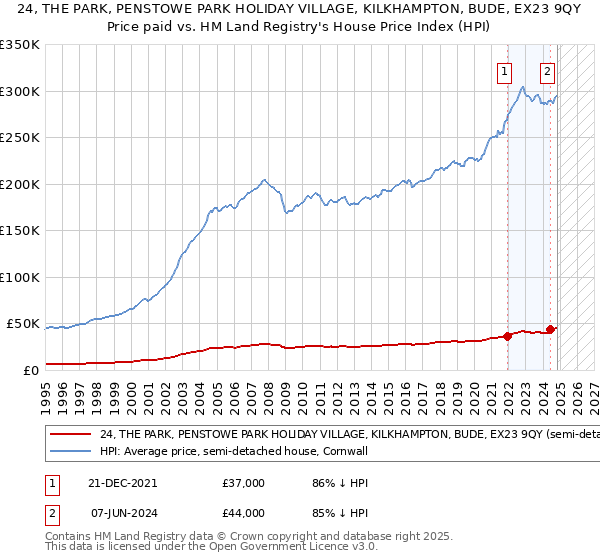 24, THE PARK, PENSTOWE PARK HOLIDAY VILLAGE, KILKHAMPTON, BUDE, EX23 9QY: Price paid vs HM Land Registry's House Price Index