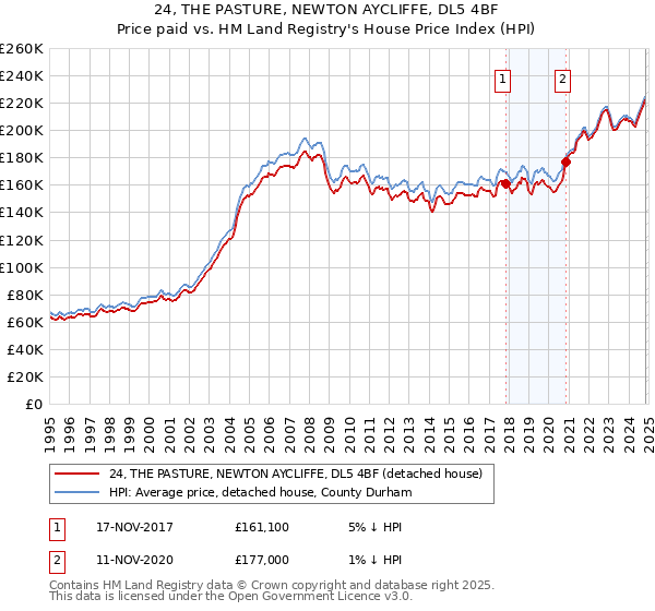 24, THE PASTURE, NEWTON AYCLIFFE, DL5 4BF: Price paid vs HM Land Registry's House Price Index