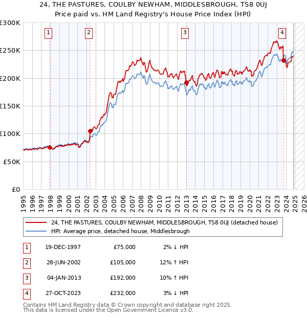 24, THE PASTURES, COULBY NEWHAM, MIDDLESBROUGH, TS8 0UJ: Price paid vs HM Land Registry's House Price Index