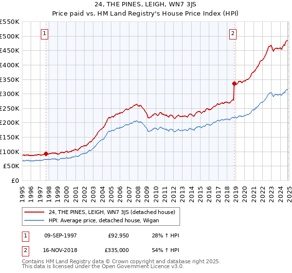 24, THE PINES, LEIGH, WN7 3JS: Price paid vs HM Land Registry's House Price Index