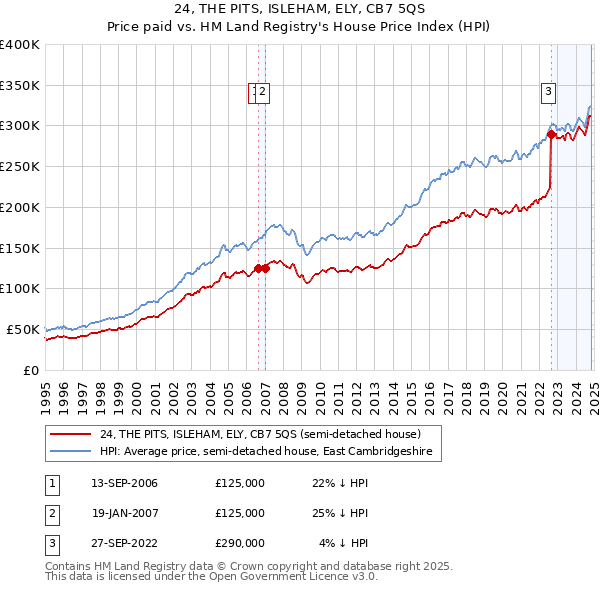 24, THE PITS, ISLEHAM, ELY, CB7 5QS: Price paid vs HM Land Registry's House Price Index