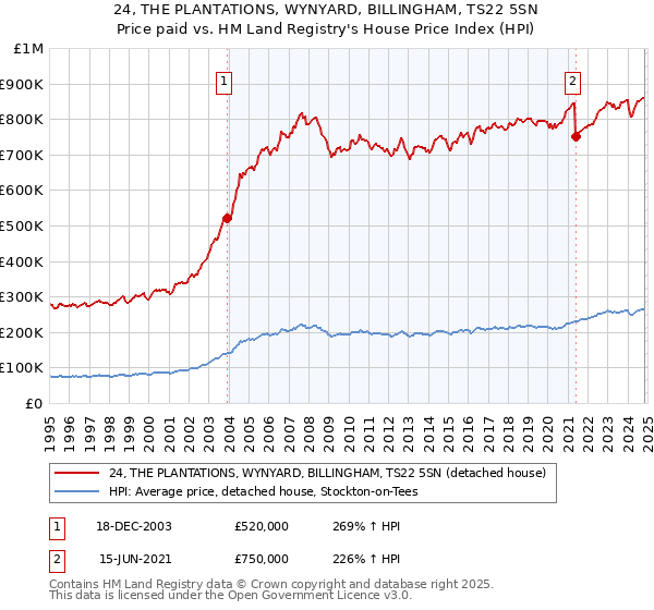 24, THE PLANTATIONS, WYNYARD, BILLINGHAM, TS22 5SN: Price paid vs HM Land Registry's House Price Index