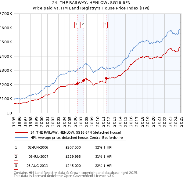 24, THE RAILWAY, HENLOW, SG16 6FN: Price paid vs HM Land Registry's House Price Index