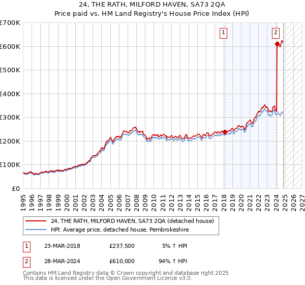 24, THE RATH, MILFORD HAVEN, SA73 2QA: Price paid vs HM Land Registry's House Price Index