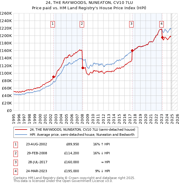 24, THE RAYWOODS, NUNEATON, CV10 7LU: Price paid vs HM Land Registry's House Price Index