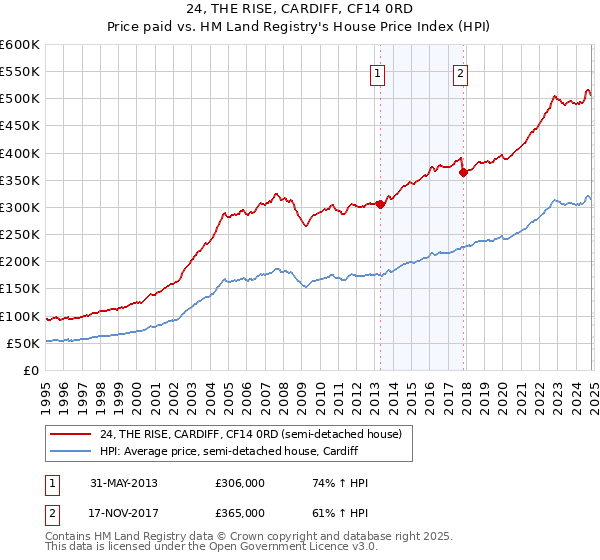 24, THE RISE, CARDIFF, CF14 0RD: Price paid vs HM Land Registry's House Price Index