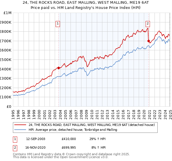 24, THE ROCKS ROAD, EAST MALLING, WEST MALLING, ME19 6AT: Price paid vs HM Land Registry's House Price Index