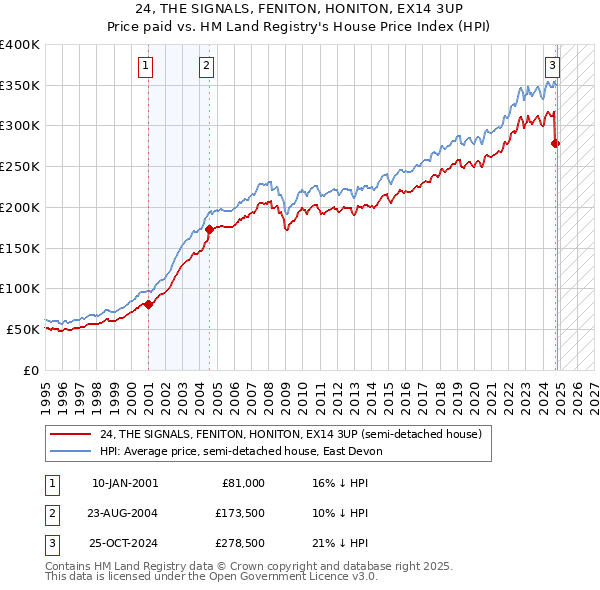 24, THE SIGNALS, FENITON, HONITON, EX14 3UP: Price paid vs HM Land Registry's House Price Index