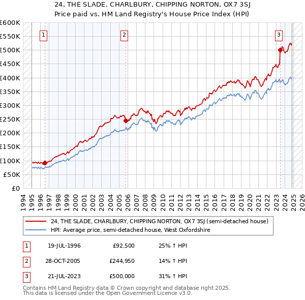 24, THE SLADE, CHARLBURY, CHIPPING NORTON, OX7 3SJ: Price paid vs HM Land Registry's House Price Index