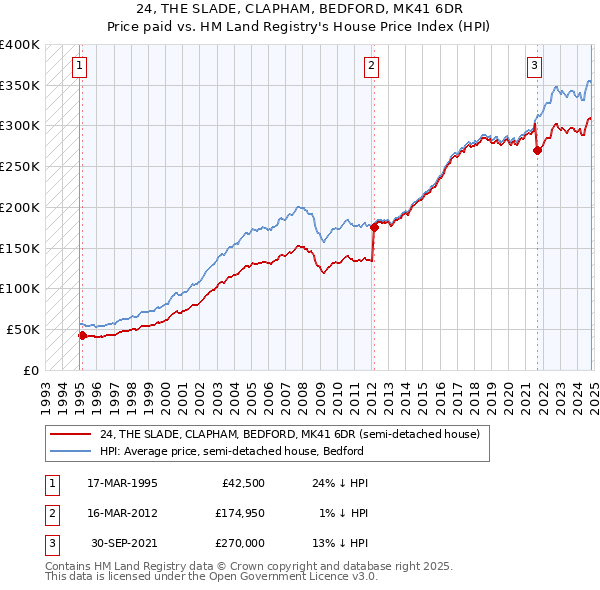 24, THE SLADE, CLAPHAM, BEDFORD, MK41 6DR: Price paid vs HM Land Registry's House Price Index