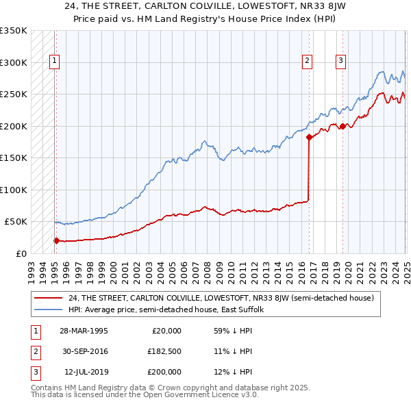 24, THE STREET, CARLTON COLVILLE, LOWESTOFT, NR33 8JW: Price paid vs HM Land Registry's House Price Index