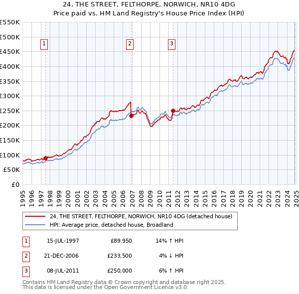 24, THE STREET, FELTHORPE, NORWICH, NR10 4DG: Price paid vs HM Land Registry's House Price Index