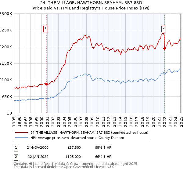 24, THE VILLAGE, HAWTHORN, SEAHAM, SR7 8SD: Price paid vs HM Land Registry's House Price Index