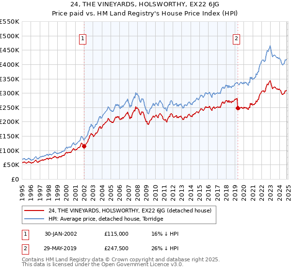 24, THE VINEYARDS, HOLSWORTHY, EX22 6JG: Price paid vs HM Land Registry's House Price Index