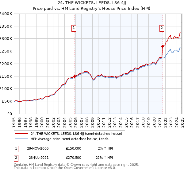 24, THE WICKETS, LEEDS, LS6 4JJ: Price paid vs HM Land Registry's House Price Index