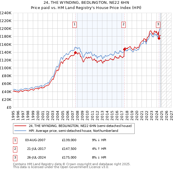 24, THE WYNDING, BEDLINGTON, NE22 6HN: Price paid vs HM Land Registry's House Price Index