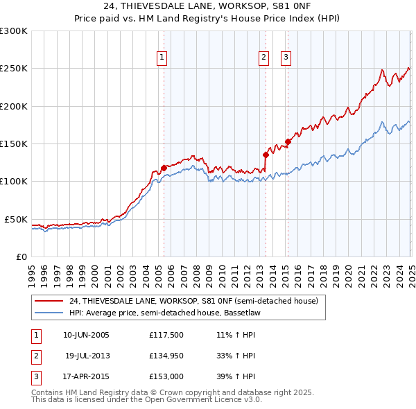 24, THIEVESDALE LANE, WORKSOP, S81 0NF: Price paid vs HM Land Registry's House Price Index