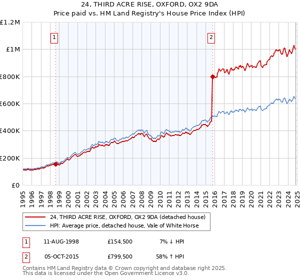 24, THIRD ACRE RISE, OXFORD, OX2 9DA: Price paid vs HM Land Registry's House Price Index