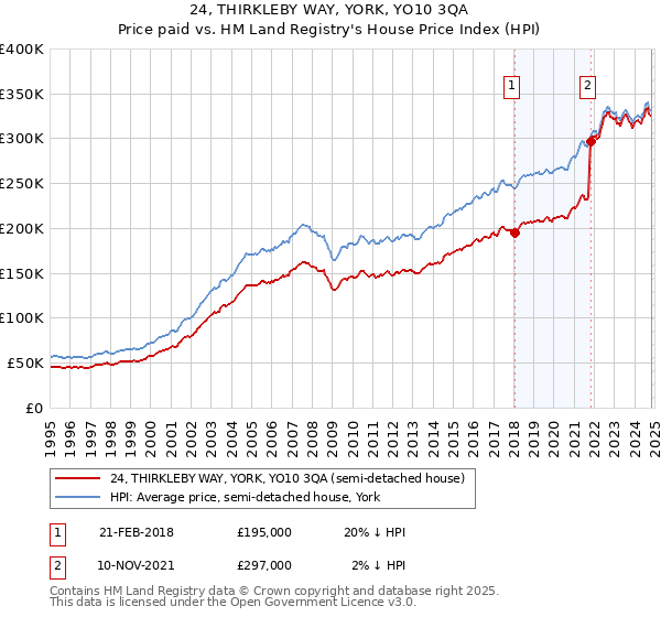 24, THIRKLEBY WAY, YORK, YO10 3QA: Price paid vs HM Land Registry's House Price Index