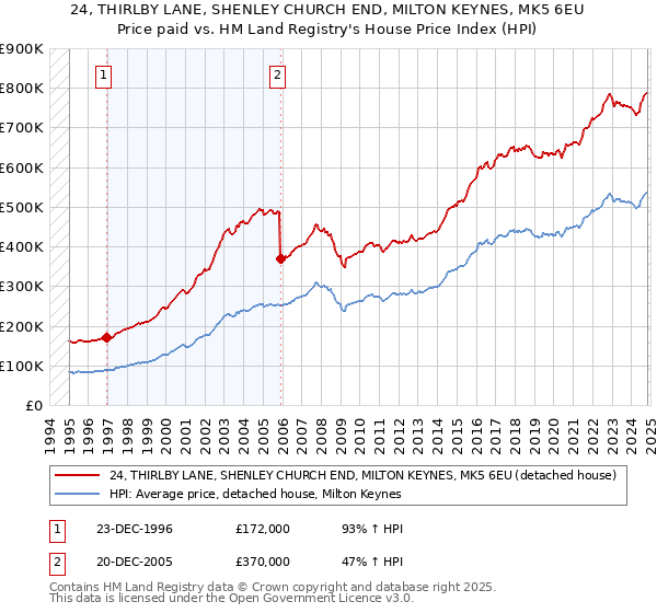 24, THIRLBY LANE, SHENLEY CHURCH END, MILTON KEYNES, MK5 6EU: Price paid vs HM Land Registry's House Price Index