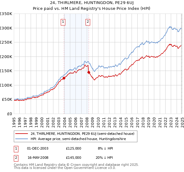 24, THIRLMERE, HUNTINGDON, PE29 6UJ: Price paid vs HM Land Registry's House Price Index