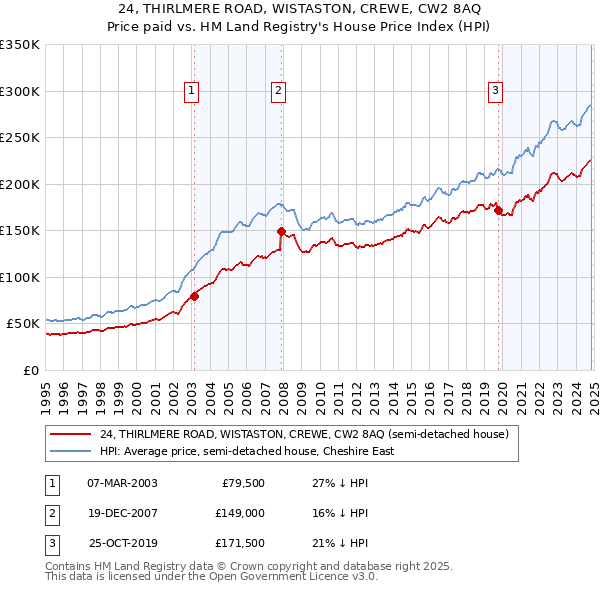 24, THIRLMERE ROAD, WISTASTON, CREWE, CW2 8AQ: Price paid vs HM Land Registry's House Price Index