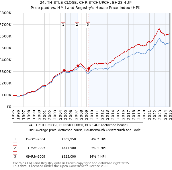 24, THISTLE CLOSE, CHRISTCHURCH, BH23 4UP: Price paid vs HM Land Registry's House Price Index