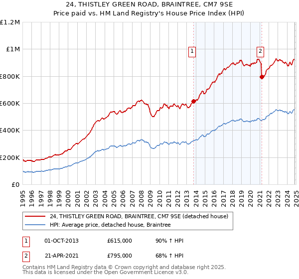 24, THISTLEY GREEN ROAD, BRAINTREE, CM7 9SE: Price paid vs HM Land Registry's House Price Index