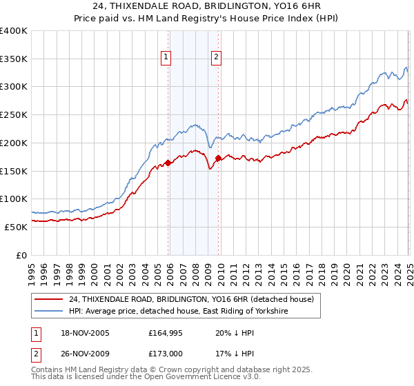 24, THIXENDALE ROAD, BRIDLINGTON, YO16 6HR: Price paid vs HM Land Registry's House Price Index