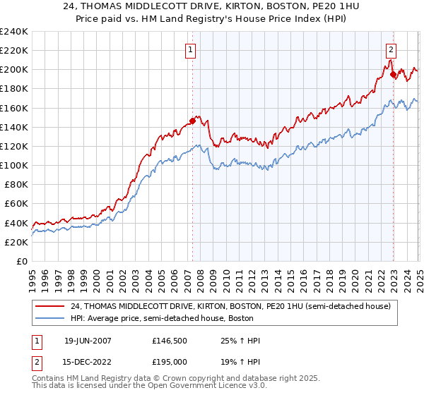 24, THOMAS MIDDLECOTT DRIVE, KIRTON, BOSTON, PE20 1HU: Price paid vs HM Land Registry's House Price Index