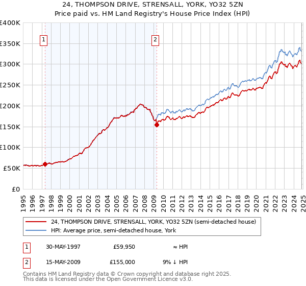 24, THOMPSON DRIVE, STRENSALL, YORK, YO32 5ZN: Price paid vs HM Land Registry's House Price Index